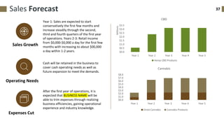 37
Expenses Cut
Operating Needs
Sales Growth
Year 1: Sales are expected to start
conservatively the first few months and
increase steadily through the second,
third and fourth quarters of the first year
of operations. Years 2-3: Retail income
from $0,000-$0,000 a day for the first few
months with increasing to about $00,000
a day within 1-2 years.
Cash will be retained in the business to
cover cash operating needs as well as
future expansion to meet the demands.
After the first year of operations, it is
expected that BUSINESS NAME will be
able to trim expenses through realizing
business efficiencies, gaining operational
experience and industry knowledge.
Sales Forecast
$0.0
$0.5
$1.0
$1.5
$2.0
$2.5
$3.0
$3.5
Year 1 Year 2 Year 3 Year 4 Year 5
Millions
CBD
Hemp CBD Products
$0.0
$1.0
$2.0
$3.0
$4.0
$5.0
$6.0
$7.0
$8.0
Year 1 Year 2 Year 3 Year 4 Year 5
Cannabis
Dried Cannabis Cannabis Products
 