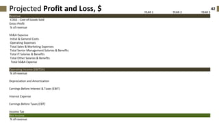 42Projected Profit and Loss, $ YEAR 1 YEAR 2 YEAR 3
Revenue
COGS - Cost of Goods Sold
Gross Profit
% of revenue
SG&A Expense
Initial & General Costs
Operating Expenses
Total Sales & Marketing Expenses
Total Senior Management Salaries & Benefits
Total IT Salaries & Benefits
Total Other Salaries & Benefits
Total SG&A Expense
Operating Income (EBITDA)
% of revenue
Depreciation and Amortization
Earnings Before Interest & Taxes (EBIT)
Interest Expense
Earnings Before Taxes (EBT)
Income Tax
Net Income
% of revenue
 