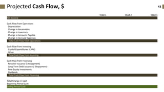 43Projected Cash Flow, $
YEAR 1 YEAR 2 YEAR 3
Net Income
Cash Flow from Operations
Depreciation
Change in Receivables
Change in Inventory
Change in Accounts Payable
Change in Accrued Expenses
Total Cash Flow from Operations
Cash Flow from Investing
Capital Expenditures (CAPX)
Other
Total Cash Flow from Investing
Cash Flow from Financing
Revolver Issuance / (Repayment)
Long-Term Debt Issuance / (Repayment)
New Equity Investments
Dividends
Total Cash Flow from Financing
Total Change in Cash
Beginning Period Cash
Ending Period Cash
 