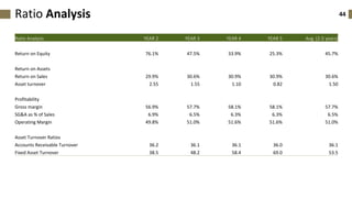 44Ratio Analysis
Ratio Analysis YEAR 2 YEAR 3 YEAR 4 YEAR 5 Avg. (2-5 years)
Return on Equity 76.1% 47.5% 33.9% 25.3% 45.7%
Return on Assets
Return on Sales 29.9% 30.6% 30.9% 30.9% 30.6%
Asset turnover 2.55 1.55 1.10 0.82 1.50
Profitability
Gross margin 56.9% 57.7% 58.1% 58.1% 57.7%
SG&A as % of Sales 6.9% 6.5% 6.3% 6.3% 6.5%
Operating Margin 49.8% 51.0% 51.6% 51.6% 51.0%
Asset Turnover Ratios
Accounts Receivable Turnover 36.2 36.1 36.1 36.0 36.1
Fixed Asset Turnover 38.5 48.2 58.4 69.0 53.5
 