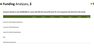 45Funding Analyses, $
YEAR 1 YEAR 2 YEAR 3 YEAR 4 YEAR 5 YEAR 6 YEAR 7
Long-Term Debt Beginning Balance
Long-Term Debt Repayment
Long-Term Debt Ending Balance
ROI
Profit Share (Investors)
Company intends to raise $0,000,000 for 5 years with ROI 12% and profit share 5%. First repayment will start from 11th month.
 