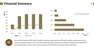5Financial Summary
-$2.0
$0.0
$2.0
$4.0
$6.0
$8.0
$10.0
$12.0
Year 1 Year 2 Year 3 Year 4 Year 5
Millions
Revenue Net Income
$0.0 $1.0 $2.0 $3.0 $4.0 $5.0 $6.0 $7.0
Year 1
Year 2
Year 3
Year 4
Year 5
Millions
Cash Flow (ending period)
From a total investment of $0 million, Company is expected to generate nearly $0 million in gross revenues with pre-tax
income of nearly $0 million in Year 3, its first full year of operations. Revenues are expected to grow to nearly $0 million in
Year 4 and $0 million in Year 5, with pre-tax income of nearly $0 million and over $0 million respectively.
 
