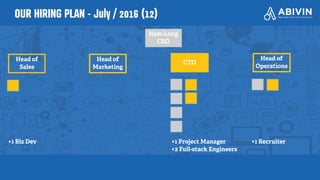 OUR HIRING PLAN - July / 2016 (12)
Nam-Long
CEO
Head of
Marketing
Head of
Sales
CTO
Head of
Operations
+1 Biz Dev +1 Project Manager
+2 Full-stack Engineers
+1 Recruiter
 