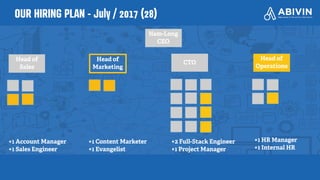 OUR HIRING PLAN - July / 2017 (28)
Nam-Long
CEO
Head of
Marketing
Head of
Operations
Head of
Sales
CTO
+2 Full-Stack Engineer
+1 Project Manager
+1 Content Marketer
+1 Evangelist
+1 Account Manager
+1 Sales Engineer
+1 HR Manager
+1 Internal HR
 