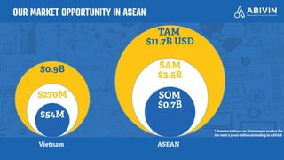 OUR MARKET OPPORTUNITY IN ASEAN
$0.9B
$270M
$54M
Vietnam ASEAN
TAM
$11.7B USD
SAM
$3.5B
SOM
$0.7B
* Assume to focus on Vietnamese market for
the next 2 years before extending to ASEAN
 