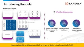 Introducing Kandola
A decentralised Chip-to-Cloud protocol built on Privacy by Design Principles speciﬁcally for IoT
Message
Pub/Sub
Nodes
Veriﬁcation Nodes
DID Node
Data
m
Data
m-1
Device 1
BlockChain
Node
BlockChain Node
BlockChain Nodes
DID Nodes
DID Node
DID Node
DID Node
Message
Pub/Sub
Nodes
Message
Pub/Sub
Nodes
Message
Pub/Sub
Nodes
Message
Pub/Sub
Nodes
Message
Pub/Sub
Nodes
BlockChain Node
BlockChain Node
Messaging Nodes
Kandola SDK
Data 1
Data
m
Data
m-1
Data 1
Data
m
Data
m-1
Data 1
Data
m
Data
m-1
Data 1
Device 2
Device 3
Device 4
Developer/
End Customer
Veriﬁer Node
(VN1)
Veriﬁer Node
(VN2)
Veriﬁer Node
(VN2)
Veriﬁer Node
(VNk)
Kandola Edge agent -
The ﬁrmware on the
sensor
The Decentralized
IoT platform
Kandola SDK
( Web + Mobile +
Server )
What Kandola provides
Architecture Diagram
Commissioning
Commissioning
 