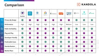 Kandola
Privacy By Design
Performance High High High High High High Medium Low Low Low
Public Veriﬁability
Plug and Play
Developer Friendly
Predictable Costs
Standardisation
Market Place
Comparison
 
