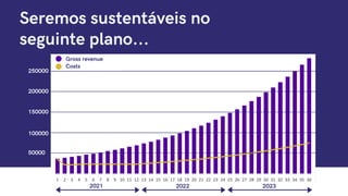 2021 2022 2023
Seremos sustentáveis no
seguinte plano...
200000
50000
100000
150000
250000
Costs
Gross revenue
 