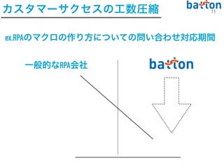 一般的なRPA会社
11
カスタマーサクセスの工数圧縮
ex.RPAのマクロの作り方についての問い合わせ対応期間
1週間 1時間
 