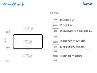 ターゲット
0.4万社
5万社
64万社
従業員数
10人
100人
1000人
HIGH
MIDDLE
LOW
HIGH
MIDDLE
LOW
HIGH
MIDDLE
LOW
ITリテラシー
改善意欲があるものの、


自社ではやりきれない
自社IT部門で


やり切るか、


各自のITスキルでまかなえる。
投資に対して消極的
 