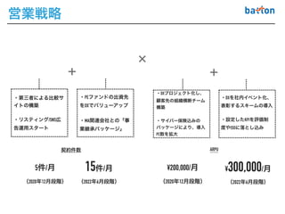 営業戦略
契約件数の拡大 ARPUの拡大
広告 提携 アカウント横展開 組織コンサル
×
＋ ＋
・第三者による比較サ
イトの構築


・リスティング/SNS広
告運用スタート
・PEファンドの出資先
をDXでバリューアップ


・MA関連会社との「事
業継承パッケージ」
・DXを社内イベント化、
表彰するスキームの導入


・設定したKPIを評価制
度やISOに落とし込み
・DXプロジェクト化し、
顧客先の組織横断チーム
構築


・サイバー保険込みの
パッケージにより、導入
PC数を拡大
契約件数 ARPU
5件/月


（2020年12月段階）
15件/月


（2022年6月段階）
¥200,000/月


（2020年12月段階）
¥300,000/月


（2022年6月段階）
 