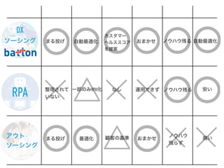 DX


ソーシング
アウト


ソーシング
RPA
業務整理 運用体制 KPI設定
まる投げ 自動最適化
カスタマー


ヘルススコア


を提案
おまかせ


整理されて


いない
一部のみRPA化 なし 運用できず
おまかせ


ノウハウ


残らず
顧客の基準
最適化
まる投げ 高い
安い
自動最適化
コスト
運用 標準化
ノウハウ残る


ノウハウ残る


 