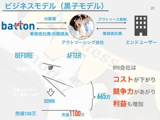 20
ビジネスモデル（黒子モデル）
アウトソーシング会社 エンドユーザー
原価（オペレー
ター費用）1000万
利益350万
売値1350万 売値1100万
BPO会社は


コストが下がり


競争力があがり


利益も増加


原価（オペレーター費用）


330万
利益435万
DOWN
UP
BEFORE AFTER
BATTON335万
665万
DX業務
業務委託費
アウトソース業務
業務委託費/月額課金
 