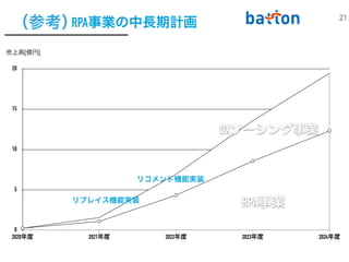 （参考）
売上高[億円]
RPA事業の中長期計画 21
0
5
10
15
20
2020年度 2021年度 2022年度 2023年度 2024年度
RPA事業
DXソーシング事業
アーリー
シリーズA
シリーズB
リプレイス機能実装
リコメンド機能実装
 