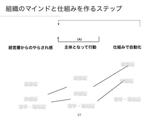 「できる脳」
をつくる
全体方針
ビジョン
27
組織のマインドと仕組みを作るステップ
役割
担当決め
KPI設定
計画（P）
実行（D）
チェック
修正（C）
発表
共有
評価
組み込み
経営層
経営層からのやらされ感 主体となって行動 仕組みで自動化
経営層
経営層
幹部層
幹部層
幹部層
若手・現場層 若手・現場層
若手・現場層
（A）
 