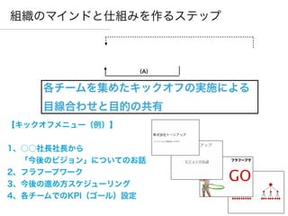 全体方針
ビジョン
組織のマインドと仕組みを作るステップ
役割
担当決め
KPI設定
計画（P）
実行（D）
チェック
修正（C）
発表
共有
評価
組み込み
（A）
各チームを集めたキックオフの実施による


目線合わせと目的の共有
【キックオフメニュー（例）】
1、○○社長社長から
「今後のビジョン」についてのお話
2、フラフープワーク
3、今後の進め方スケジューリング
4、各チームでのKPI（ゴール）設定
 