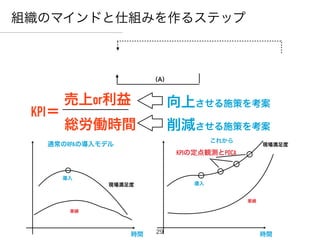 全体方針
ビジョン
29
組織のマインドと仕組みを作るステップ
役割
担当決め
KPI設定
計画（P）
実行（D）
チェック
修正（C）
発表
共有
評価
組み込み
（A）
KPI＝
総労働時間
売上or利益 向上させる施策を考案
削減させる施策を考案
時間 時間
導入
導入
通常のRPAの導入モデル
これから
現場満足度
現場満足度
KPIの定点観測とPDCA
業績
業績
 