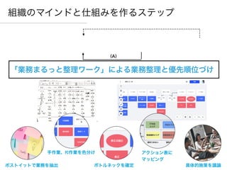 全体方針
ビジョン
組織のマインドと仕組みを作るステップ
役割
担当決め
KPI設定
計画（P）
実行（D）
チェック
修正（C）
発表
共有
評価
組み込み
（A）
ポストイットで業務を抽出
手作業、PC作業を色分け
ボトルネックを確定
アクション表に


マッピング
具体的施策を議論
「業務まるっと整理ワーク」による業務整理と優先順位づけ
 