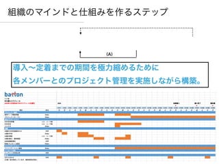 全体方針
ビジョン
組織のマインドと仕組みを作るステップ
役割
担当決め
KPI設定
計画（P）
実行（D）
チェック
修正（C）
発表
共有
評価
組み込み
（A）
導入∼定着までの期間を極力縮めるために


各メンバーとのプロジェクト管理を実施しながら構築。
 