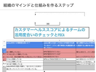全体方針
ビジョン
組織のマインドと仕組みを作るステップ
役割
担当決め
KPI設定
計画（P）
実行（D）
チェック
修正（C）
発表
共有
評価
組み込み
（A）
カスタマーヘルススコアによるチームの
活用度合いのチェックとPDCA
 