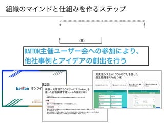 全体方針
ビジョン
組織のマインドと仕組みを作るステップ
役割
担当決め
KPI設定
計画（P）
実行（D）
チェック
修正（C）
発表
共有
評価
組み込み
（A）
BATTON主催ユーザー会への参加により、
他社事例とアイデアの創出を行う
 