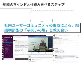 全体方針
ビジョン
組織のマインドと仕組みを作るステップ
役割
担当決め
KPI設定
計画（P）
実行（D）
チェック
修正（C）
発表
共有
評価
組み込み
（A）
社内ユーザーコミュニティの形成による、組
織横断型の「芋洗いの場」と教え合い
 