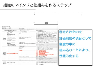 全体方針
ビジョン
組織のマインドと仕組みを作るステップ
役割
担当決め
KPI設定
計画（P）
実行（D）
チェック
修正（C）
発表
共有
評価
組み込み
（A）
制定されたKPIを


評価制度の項目として


制度の中に


組み込むことにより、


仕組み化する
 