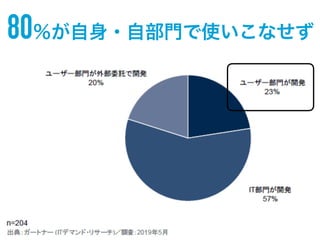 80％が自身・自部門で使いこなせず
 