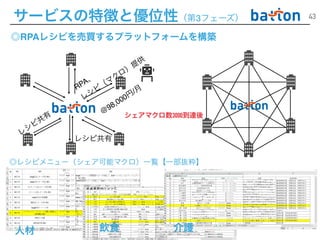 43
サービスの特徴と優位性（第3フェーズ）
◎RPAレシピを売買するプラットフォームを構築
@
98,000円
/月
RPA、
レ
シ
ピ
（
マ
ク
ロ
）
提
供
レ
シ
ピ
共
有
レシピ共有
シェアマクロ数3000到達後
人材 飲食 介護
◎レシピメニュー（シェア可能マクロ）一覧【一部抜粋】
 