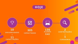HOJE
305
CAPACI TADOS
136
ALUNOS
EAD
10
UNI V ERSI DADES
+
11
CAPACI TAÇÕES
2
CONT RATAÇÕES
+
1
CURADORI A