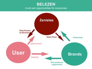 User
Zenistas
Brands
Easy Access
to Services
Sales Force Partenship
New products,
experiences
Visibility
extra-income
BELEZEN
A win-win opportunities for everyones
 