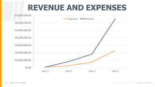 REVENUE AND EXPENSES
12 Showing numbers in $Millions
$0.00
$10,000,000.00
$20,000,000.00
$30,000,000.00
$40,000,000.00
$50,000,000.00
$60,000,000.00
$70,000,000.00
Year 1 Year 2 Year 3 Year 4
Expenses Revenue
 