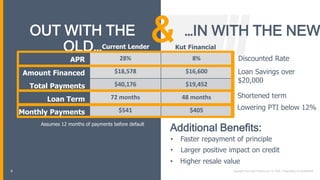 OUT WITH THE
OLD…
8
• Larger positive impact on credit
Assumes 12 months of payments before default
…IN WITH THE NEW
28% 8%
$18,578 $16,600
$40,176 $19,452
72 months 48 months
$541 $405
&
APR
Amount Financed
Total Payments
Loan Term
Monthly Payments
Loan Savings over
$20,000
Shortened term
Lowering PTI below 12%
• Faster repayment of principle
• Higher resale value
Additional Benefits:
Kut FinancialCurrent Lender
Discounted Rate
 