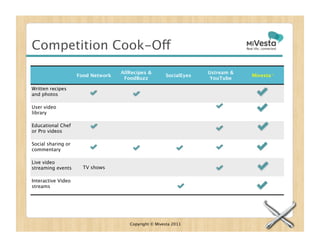 Competition Cook-Off

                    Food Network 
                                     AllRecipes &
                                                         SocialEyes
                                                                       Ustream &   
   Mivesta→
                                      FoodBuzz
                         YouTube

Written recipes
and photos

User video
library

Educational Chef
or Pro videos

Social sharing or
commentary

Live video
streaming events
     TV shows

Interactive Video
streams




                                        Copyright © Mivesta 2011
 