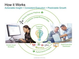 How it Works
Actionable Insight + Consistent Execution = Predictable Growth
Customer
Insights
Simple Visual
Workflow
SaaS Executive
Dashboard
Confidential © 2014 Amity
 