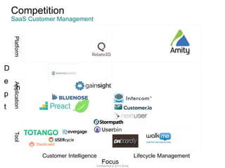 Competition
SaaS Customer Management
Customer Intelligence Lifecycle Management
ToolPlatformApplication
D
e
p
t
h
FocusConfidential © 2014 Amity
 