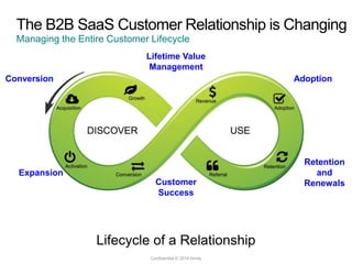 Lifecycle of a Relationship
The B2B SaaS Customer Relationship is Changing
Managing the Entire Customer Lifecycle
Conversion
Expansion
Adoption
Retention
and
RenewalsCustomer
Success
Lifetime Value
Management
Confidential © 2014 Amity
 