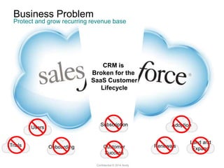 Confidential © 2014 Amity
CRM is
Broken for the
SaaS Customer
Lifecycle
Trials Customer
Success
Land and
ExpandRenewals

Adoption
Users

Onboarding

Business Problem
Subscription
Protect and grow recurring revenue base
 