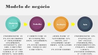 AçãoAvaliaçãoTrabalho
Marketin
g
Promover os
espaços
de auto
promoção,
ferramentas
pagas como
links
patrocinados
e contas
Fomentar a
interação
dos usuários
na
plataforma
na troca de
cartões.
Analisar e
separar os
tipos de
usuário que
mais utilizam
a
plataforma
Promover a
plataforma
e angariar
usuários
através de
um cartão
gratuito no
google e em
redes sociais
Modelo de negócio
 