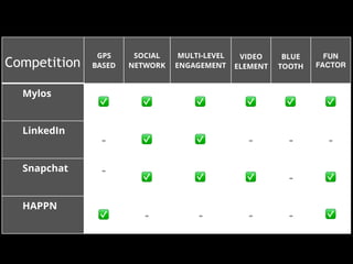Competition
GPS
BASED
SOCIAL
NETWORK
MULTI-LEVEL
ENGAGEMENT
VIDEO
ELEMENT
BLUE
TOOTH
FUN
FACTOR
Mylos
✅ ✅ ✅ ✅ ✅ ✅
LinkedIn
- ✅ ✅ - - -
Snapchat - ✅ ✅ ✅ - ✅
HAPPN
✅ - - - - ✅
 