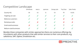 Competitive Landscape
Besides these companies with similar approaches there are numerous offerings by
incumbents with other products that add similar services to their core products, e.g.
salesforce, SAP, Optivo, Emailvision etc.
GPredictive wise.io optimove Canopy Labs Tiny Clues Sales Predict
Country HQ DE US IS CA FR IS (US)
Targeting use case ✓ ✓ ✓ ✓ ✓ ✓
Reference customers ✓ ✓ ✓ ✓ ✗ ✗
Ramping up sales ✓ ✗ ✓ ✓ ✗ ✗
Small-sized businesses ✗ ✓ ? ✓ ? ✓
Medium-sized businesses ✓ ✓ ✓ ✓ ✓ ✓
 