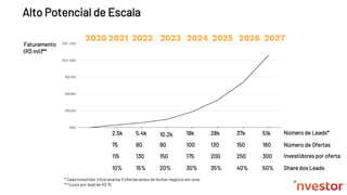 Número de Leads*
Alto Potencial de Escala
Faturamento
(R$ mil)**
2.5k 5.4k 10.2k 18k 28k 37k 51k
75 80 90 100 130 150 160 Número de Ofertas
115 130 150 175 200 250 300 Investidores por oferta
2020 2021 2022 2023 2024 2025 2026
10% 15% 20% 30% 35% 40% 50%
2027
Share dos Leads
* Cada Investidor clica/analisa 3 ofertas antes de fechar negócio em uma.
** Custo por lead de R$ 15
 