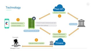 ChangeforCauseTM
4
Plaid API
Technology
Finxera
Monitor Transaction
1
2
• Check if users minimums are met
3
Request Withdrawal
Approve Withdrawal
Authorize Rounding
Choose charities
4
Example:
ChangeForCause Server
Allocate funds to charities
• Store users settings
 