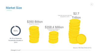 ChangeforCauseTM
5
Market Size
95%
95.4% of American
households donated in
2014
Raised from donations
$350 Billion
Donations from rounding up
at check outs in 2013
$358.4 Million
Total debit card and credit card
transactions in 2013
$2.7
Trillion
(Source: IRS Data Sheet 2013)
 