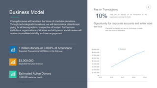 ChangeforCauseTM
8
Business Model
Expected Transactions $50 Million in the first year.
1 million donors or 0.003% of Americans
1,000,000 users per month
Estimated Active Donors
$0
$1,000,000
$2,000,000
$3,000,000
$4,000,000
$5,000,000
$6,000,000
$7,000,000
$8,000,000
$9,000,000
2015 2016 2017 2018 2019
Revenue
Changeforcause will transform the future of charitable donations.
Through technological innovations, we will democratize philanthropic
giving for all demographics, irrespective of budget. Furthermore,
institutions, organizations of all sizes and all types of social causes will
receive unparalleled visibility and user engagement.
Fee on Transactions
Fees will be charged on all transactions to the
organization receiving the funds.10%
Opportunity for corporate accounts and white label
service
Charitable fundraisers can use our technology to create
their own round up experience.
Expected first year revenue
$3,000,000
 