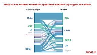 Flows of non-resident trademark application between top origins and offices
China
USA
UK
Japan
Germany
Applicant origin IP...