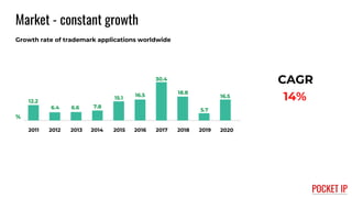 Market - constant growth
Growth rate of trademark applications worldwide
14%
CAGR
12.2
6.4 6.6 7.8
15.1
16.5
30.4
18.8
5.7...