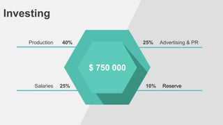 Investing
Production

40%

25%

Advertising & PR

$ 750 000
Salaries

25%

10%

Reserve

 
