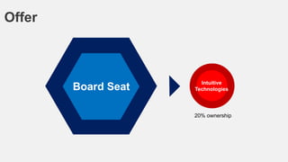 Board Seat
Offer
20% ownership
Intuitive
Technologies
 