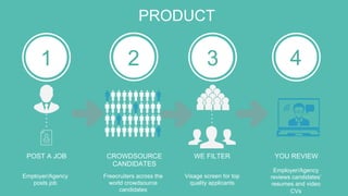 PRODUCT
1 2 3 4
Employer/Agency
posts job
Freecruiters across the
world crowdsource
candidates
Visage screen for top
quality applicants
Employer/Agency
reviews candidates
resumes and video
CVs
POST A JOB CROWDSOURCE
CANDIDATES
WE FILTER YOU REVIEW
 